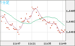 ユーロ/加ドルチャート（EUR/CAD）1分足