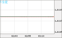 ユーロ/加ドルチャート（EUR/CAD）1分足