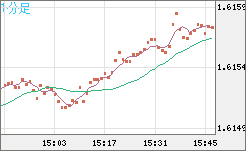 ユーロ/加ドルチャート（EUR/CAD）1分足