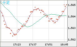 ユーロ/加ドルチャート（EUR/CAD）1分足