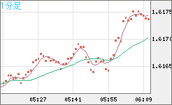 ユーロ/加ドルチャート（EUR/CAD）1分足