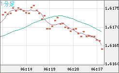 ユーロ/加ドルチャート（EUR/CAD）1分足