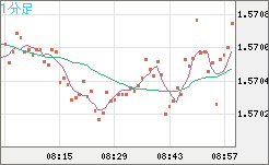 ユーロ/加ドルチャート（EUR/CAD）1分足