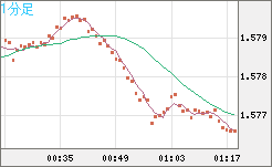 ユーロ/加ドルチャート（EUR/CAD）1分足