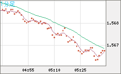 ユーロ/加ドルチャート（EUR/CAD）1分足