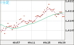 ユーロ/加ドルチャート（EUR/CAD）1分足