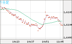 ユーロ/加ドルチャート（EUR/CAD）1分足