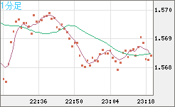 ユーロ/加ドルチャート（EUR/CAD）1分足