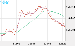 ユーロ/加ドルチャート（EUR/CAD）1分足