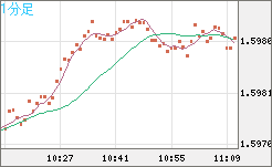 ユーロ/加ドルチャート（EUR/CAD）1分足