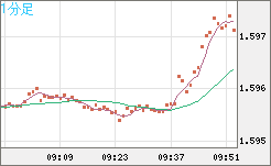 ユーロ/加ドルチャート（EUR/CAD）1分足