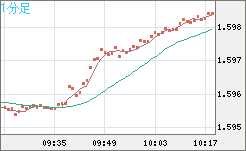 ユーロ/加ドルチャート（EUR/CAD）1分足