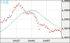 ユーロ/加ドルチャート（EUR/CAD）1分足
