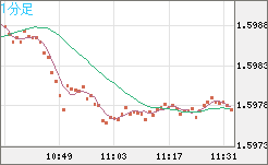 ユーロ/加ドルチャート（EUR/CAD）1分足