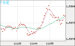 ユーロ/加ドルチャート（EUR/CAD）1分足