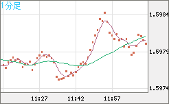 ユーロ/加ドルチャート（EUR/CAD）1分足