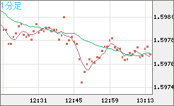 ユーロ/加ドルチャート（EUR/CAD）1分足