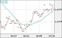ユーロ/加ドルチャート（EUR/CAD）1分足