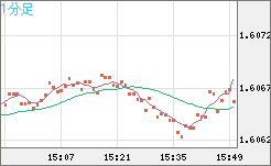 ユーロ/加ドルチャート（EUR/CAD）1分足