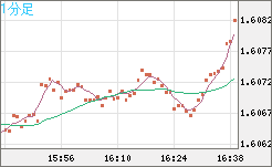 ユーロ/加ドルチャート（EUR/CAD）1分足