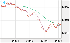 ユーロ/加ドルチャート（EUR/CAD）1分足