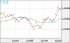 ユーロ/加ドルチャート（EUR/CAD）1分足