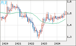 EURCAD