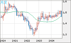 EURCAD