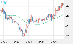ユーロ/加ドルチャート（EUR/CAD）月足