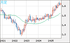 ユーロ/加ドルチャート（EUR/CAD）月足