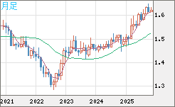 ユーロ/加ドルチャート（EUR/CAD）月足