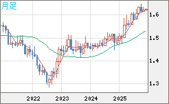 ユーロ/加ドルチャート（EUR/CAD）月足