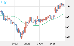 ユーロ/加ドルチャート（EUR/CAD）月足