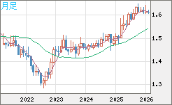 ユーロ/加ドルチャート（EUR/CAD）月足