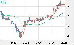 ユーロ/加ドルチャート（EUR/CAD）月足