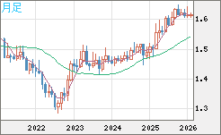 ユーロ/加ドルチャート（EUR/CAD）月足
