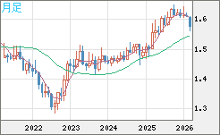ユーロ/加ドルチャート（EUR/CAD）月足