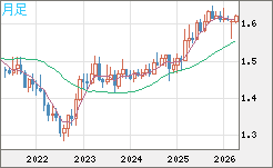 ユーロ/加ドルチャート（EUR/CAD）月足