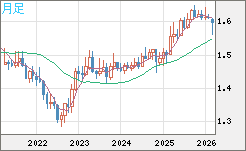 ユーロ/加ドルチャート（EUR/CAD）月足