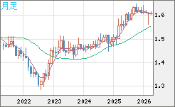 ユーロ/加ドルチャート（EUR/CAD）月足