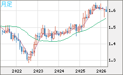 ユーロ/加ドルチャート（EUR/CAD）月足