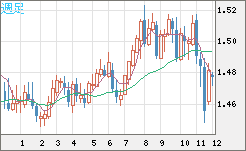 EURCAD