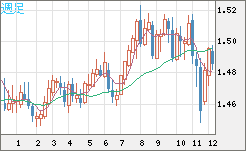 EURCAD