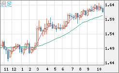 ユーロ/加ドルチャート（EUR/CAD）週足