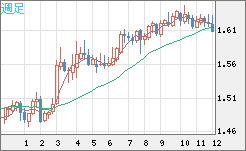 ユーロ/加ドルチャート（EUR/CAD）週足