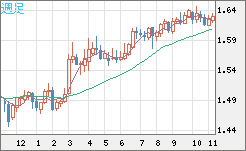 ユーロ/加ドルチャート（EUR/CAD）週足
