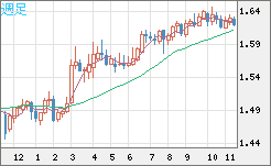 ユーロ/加ドルチャート（EUR/CAD）週足