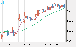 ユーロ/加ドルチャート（EUR/CAD）週足