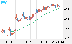 ユーロ/加ドルチャート（EUR/CAD）週足
