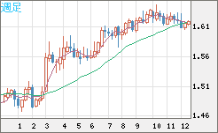 ユーロ/加ドルチャート（EUR/CAD）週足